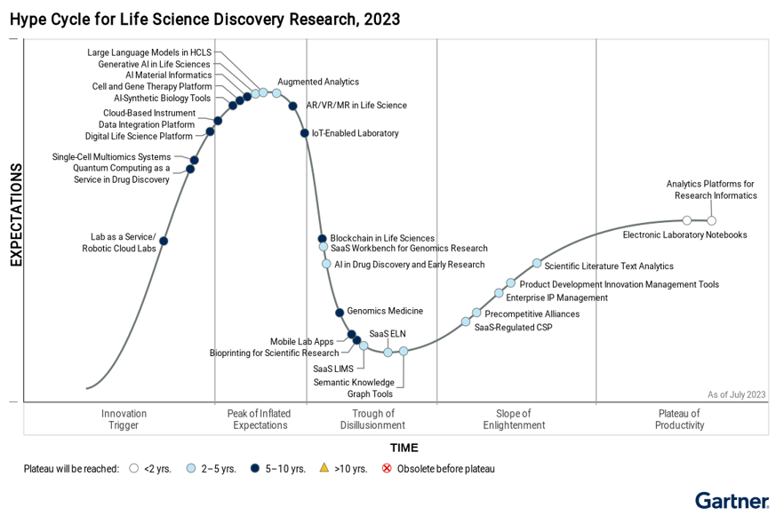 Gartner® Life Science Discovery Research