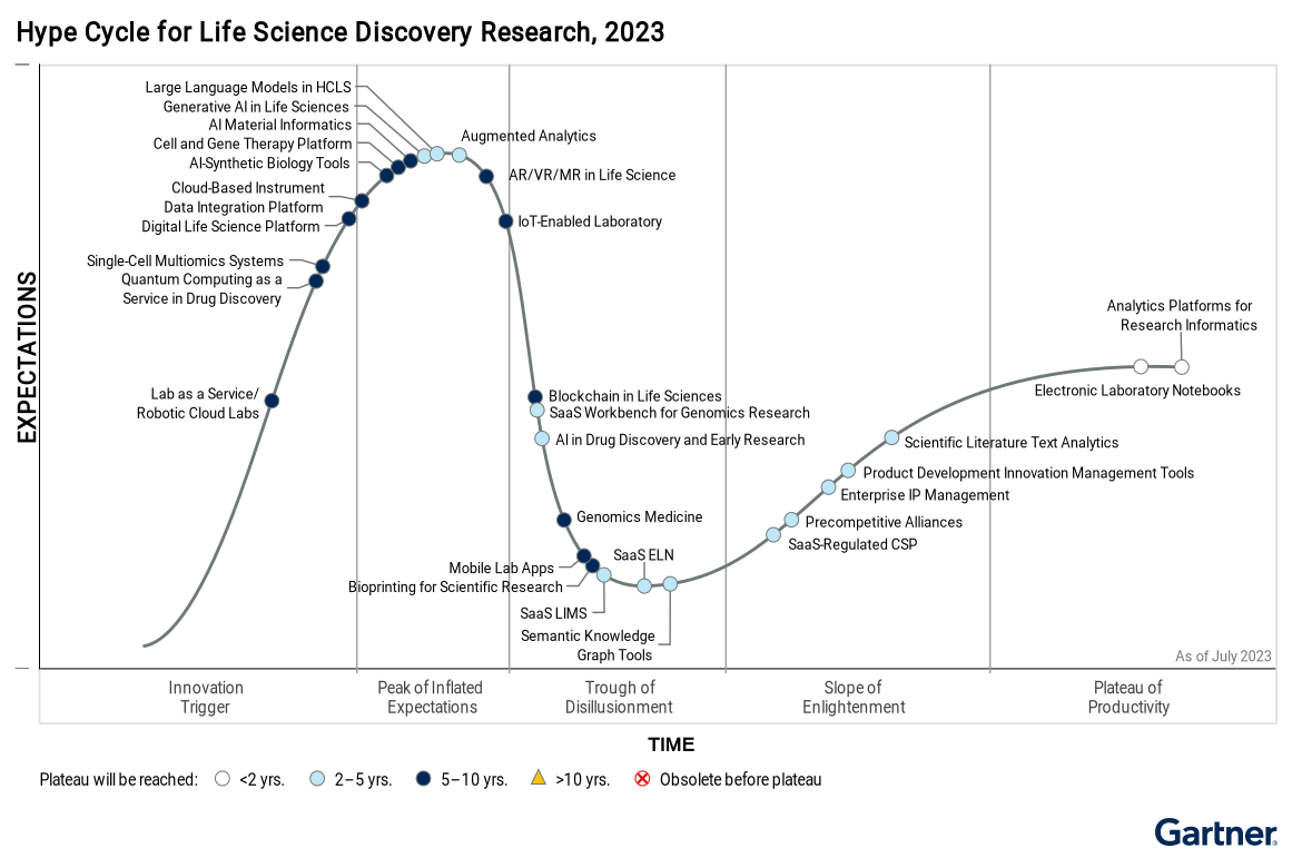 Gartner® Life Science Discovery Research