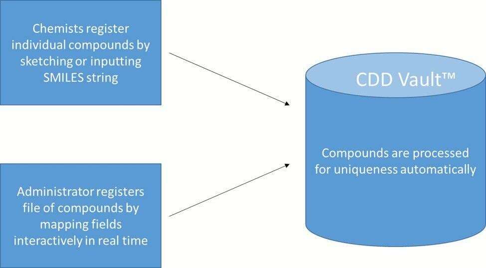 Chemical Registration with CDD Vault