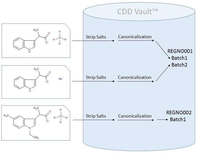 Chemical Registration